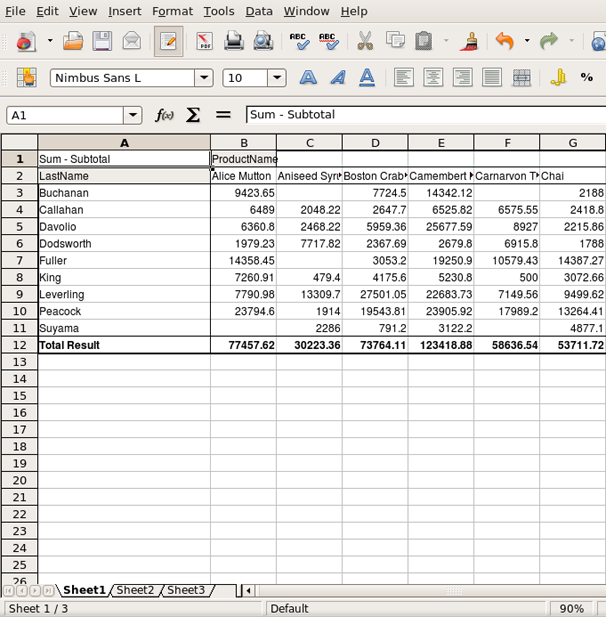 DataPilot table showing sales data broken down by product name.