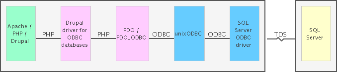 Apache / PHP/ Drupal -> Drupal driver for ODBC databases -> PDO / PDO_ODBC -> unixODBC -> SQL Server ODBC driver -> SQL Server