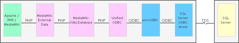 Apache / PHP / MediaWiki -> MediaWiki External Data Extension -> MediaWiki ODBCDatabase Extension -> PHP Unified ODBC -> unixODBC -> SQL Server ODBC driver -> SQL Server