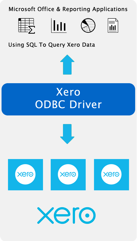 Spreadsheet, reporting & BI applications using SQL to query & update Xero data.