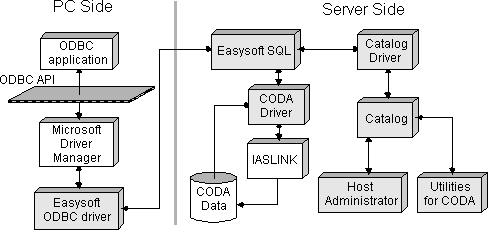 Components in the Easysoft CODA ODBC driver product architecture.