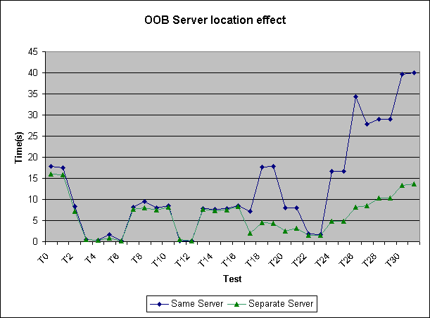 Graph showing that many tests complete far quicker when the OBDC-ODBC Bridge server is on a different machine to SQL Server.