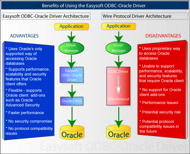 This diagram shows how the Easysoft Oracle ODBC driver architecture lets you benefit from additional Oracle client functionality.