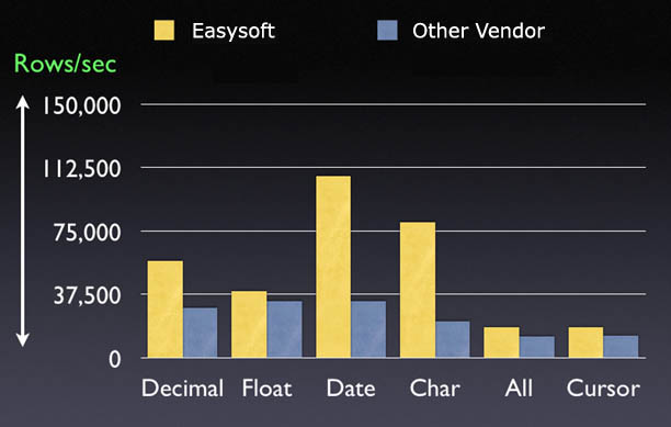 The test results displayed by this graph show how the Easysoft Oracle ODBC driver outperforms the wire protocol driver.