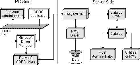 Components in the Easysoft RMS ODBC driver product architecture